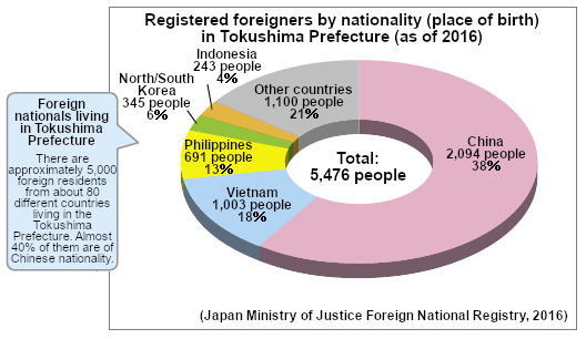 Registered foreigners by nationality (place of birth) in Tokushima Prefecture (as of 2016)